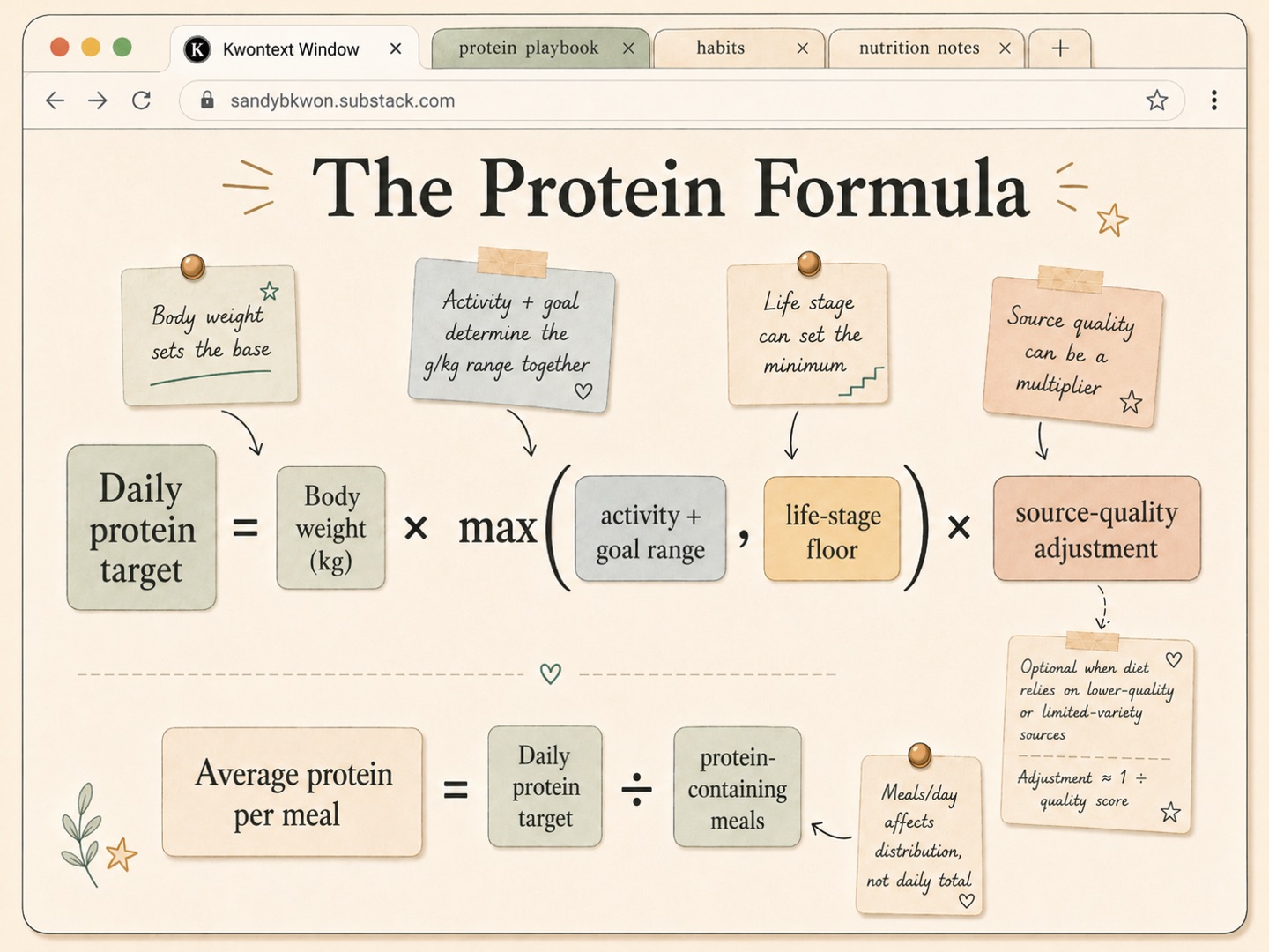 The protein formula: daily protein target = body weight (kg) × max(activity + goal range, life-stage floor) × source-quality adjustment. Average protein per meal = daily target ÷ protein-containing meals.